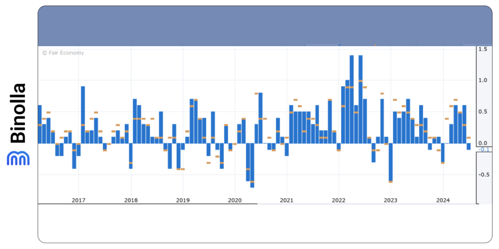 The Canadian monthly inflation dynamics