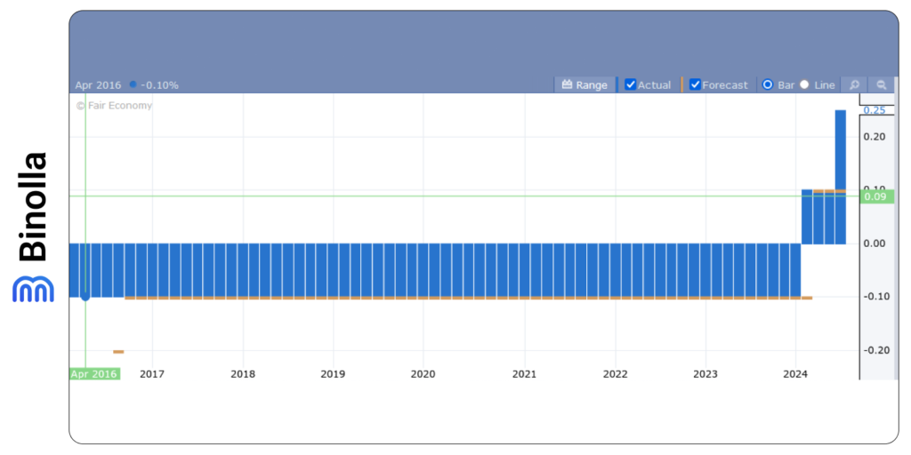 The BoJ interest rates dynamics