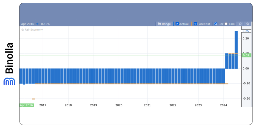 Dinâmica das taxas de juros do BoJ