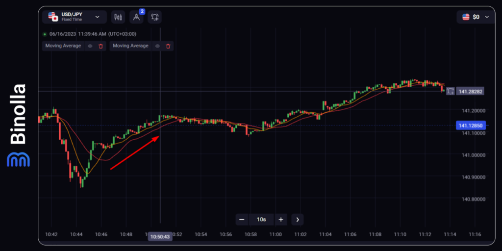 Binolla Blog Image - Guide Complet sur les Options Numériques et les Indicateurs Forex 9