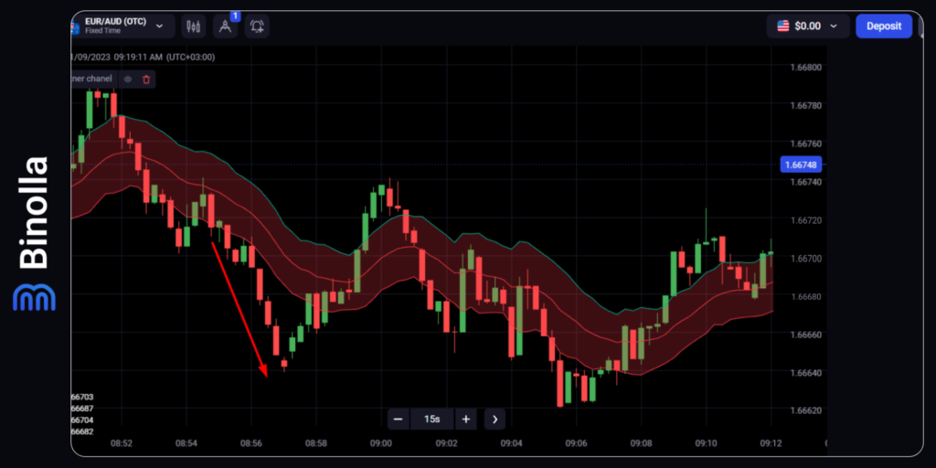 Binolla Blog Image - Stratégies de Cassure dans le Trading : Comment Tirer Profit des Cassures de Prix 9