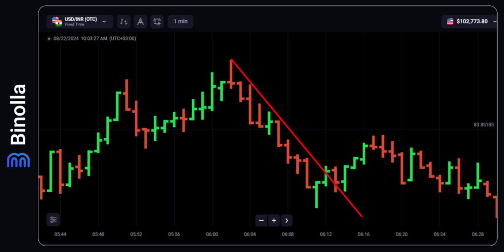 Finding downtrends using bar charts