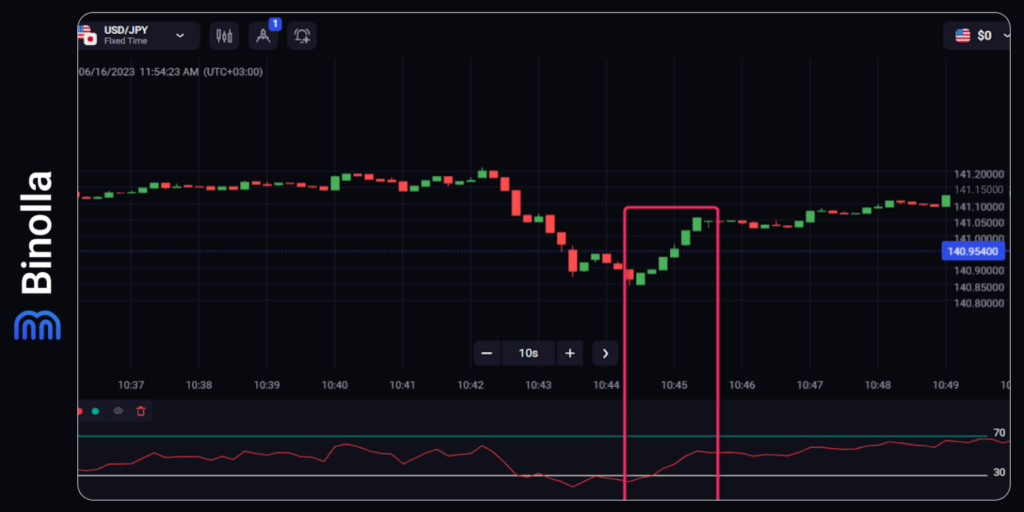 Binolla Blog Image - Guide Complet sur les Options Numériques et les Indicateurs Forex 11