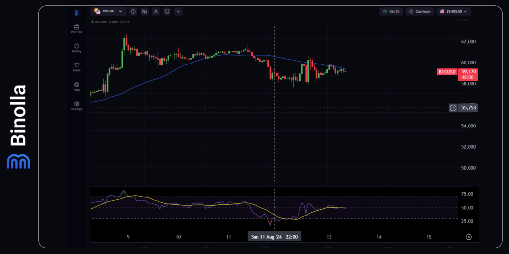 Grafik 1-jam BTC/USD dengan SMA 50 dan RSI