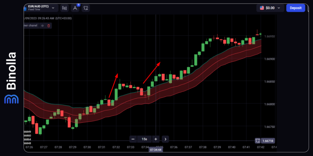 Binolla Blog Image - Stratégies de Cassure dans le Trading : Comment Tirer Profit des Cassures de Prix 11