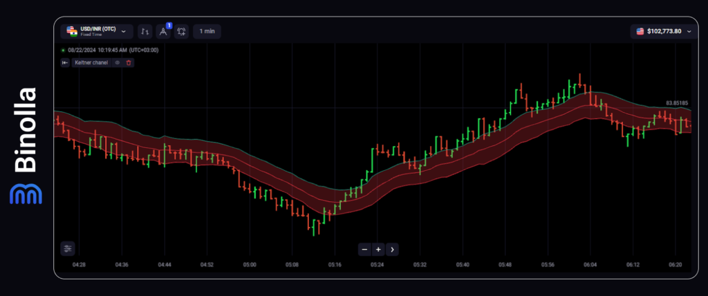 Finding trends with the Keltner Channel indicator