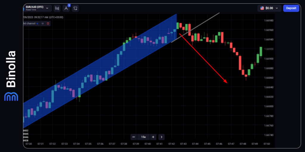 Binolla Blog Image - Stratégies de Cassure dans le Trading : Comment Tirer Profit des Cassures de Prix 13