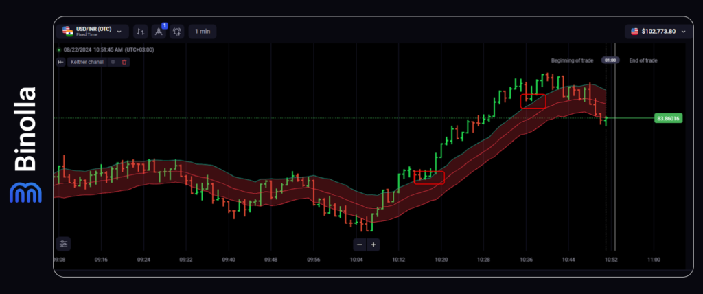 Cara mencari titik masuk ketika trading dengan bar dan Kanal Keltner