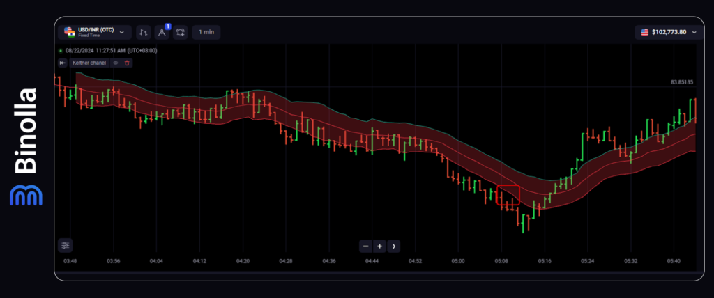 Comprando contratos inferiores al hacer trading con barras y el Canal de Keltner