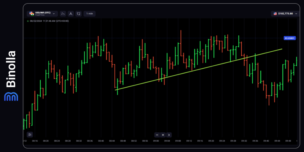 Buying Higher contracts when the price rejects the ascending trendline