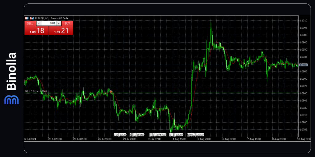 Indikator moving average ditambahkan pada grafik