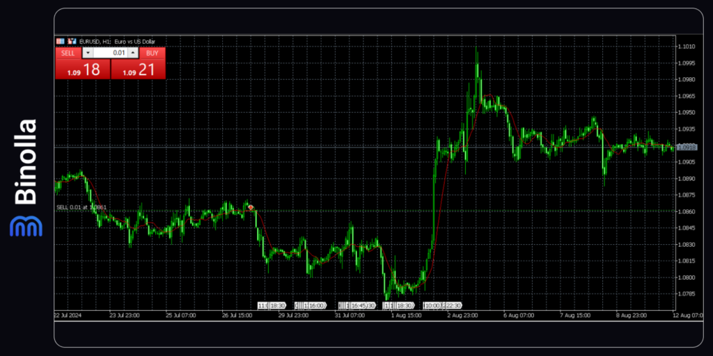 Binolla Blog Image - كيفية إضافة مؤشر إلى منصة MetaTrader 5: دليل مفصل 11