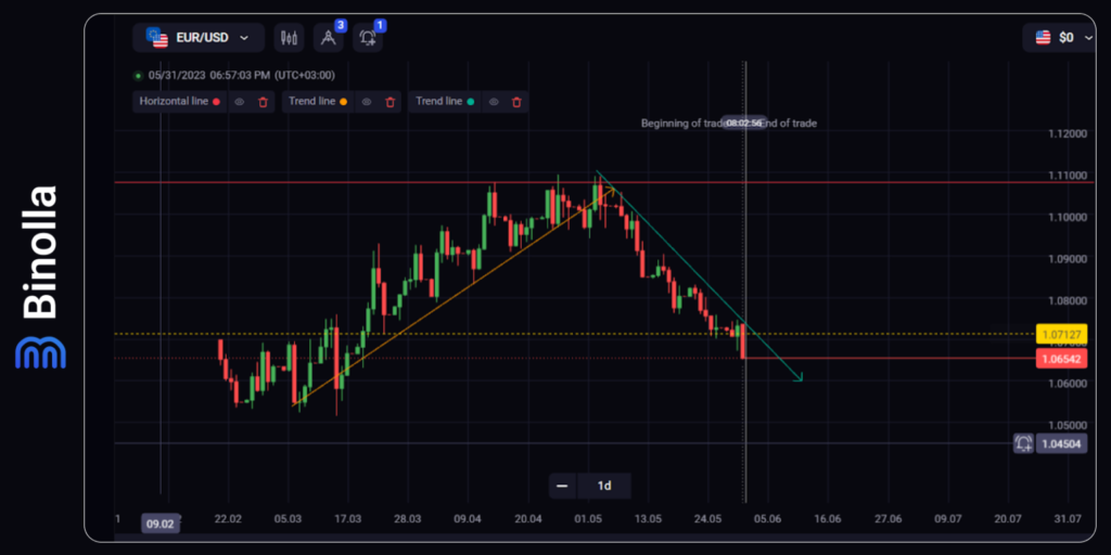 Binolla Blog Image - Comment Choisir un Actif Sous-Jacent dans le Trading 3