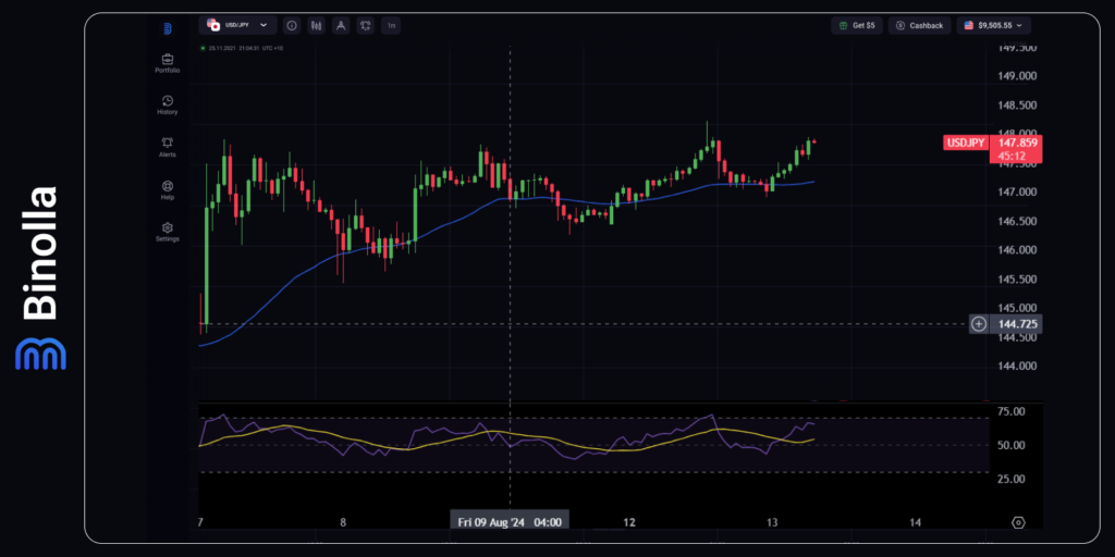 Grafik 1-jam USD/JPY dengan SMA 50 dan RSI