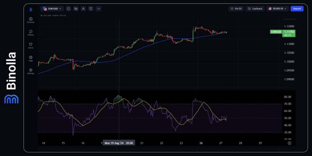 Binolla Blog Image - L'EUR/USD Va-t-il Reprendre sa Tendance Haussière ? 3