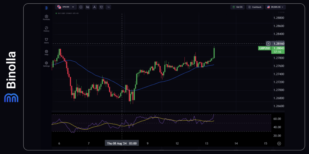 GBP/USD hourly chart with the SMA 50 and RSI