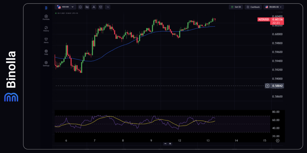 Gráfico por hora do NZD/USD com SMA 50 e RSI  