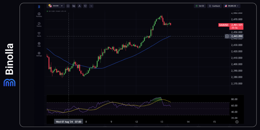 XAU/USD hourly chart with SMA 50 and RSI