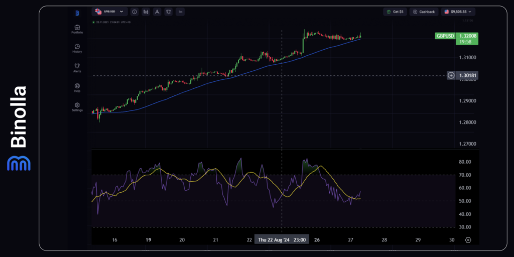 Binolla Blog Image - L'EUR/USD Va-t-il Reprendre sa Tendance Haussière ? 5