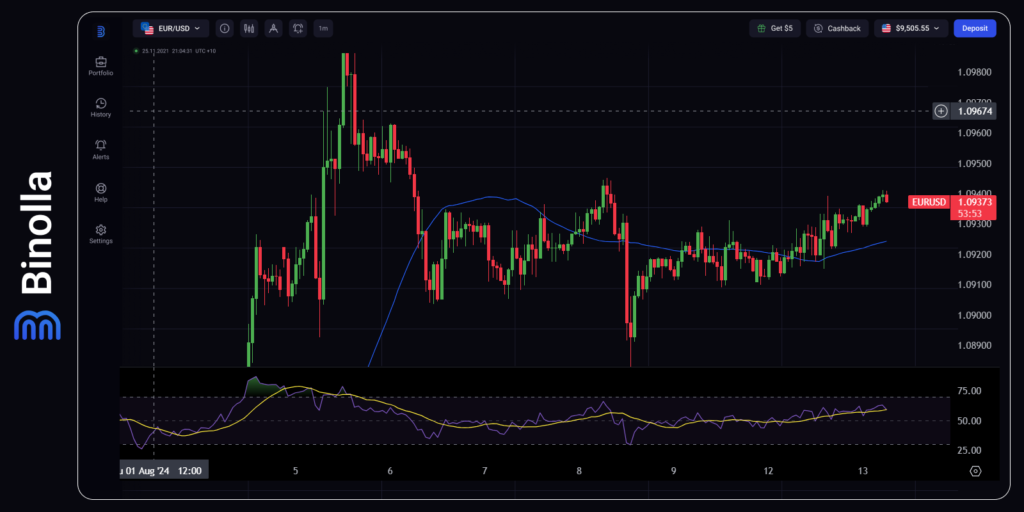 Grafik 1-jam EUR/USD dengan SMA 50 dan RSI