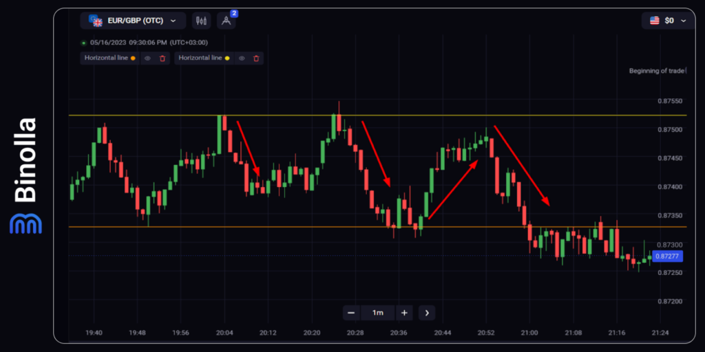 Binolla Blog Image - Trading d'Options Numériques : Guide Ultime pour les Débutants 15