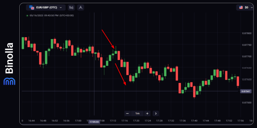 Binolla Blog Image - Trading d'Options Numériques : Guide Ultime pour les Débutants 17