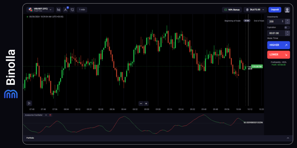 Um exemplo do indicador Awesome Oscillator na plataforma Binolla  