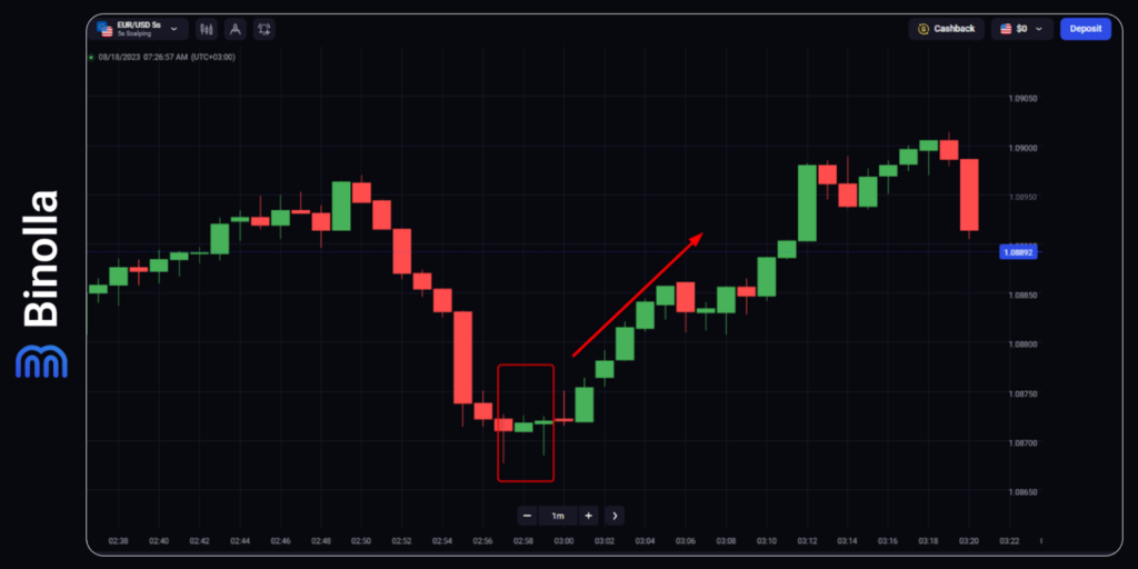 Binolla Blog Image - Trading d'Options Numériques Expliqué 5