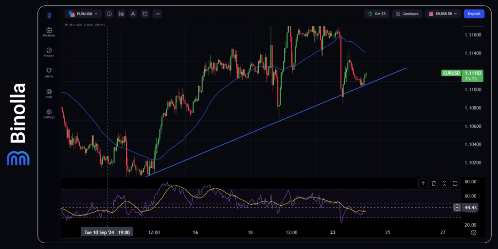 EUR/USD hourly chart