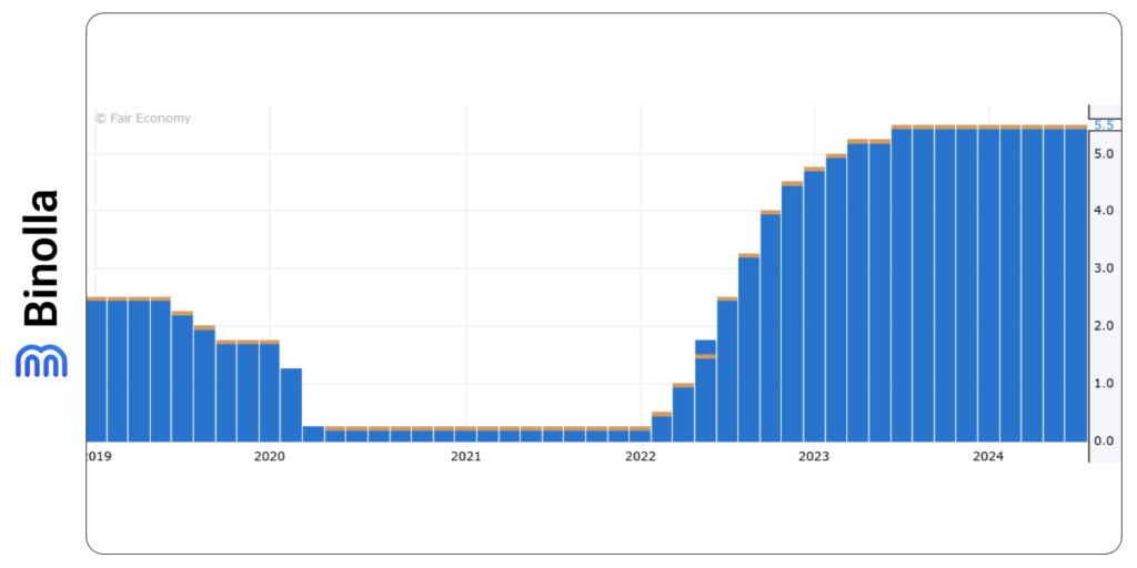 The Federal Funds rate dynamics