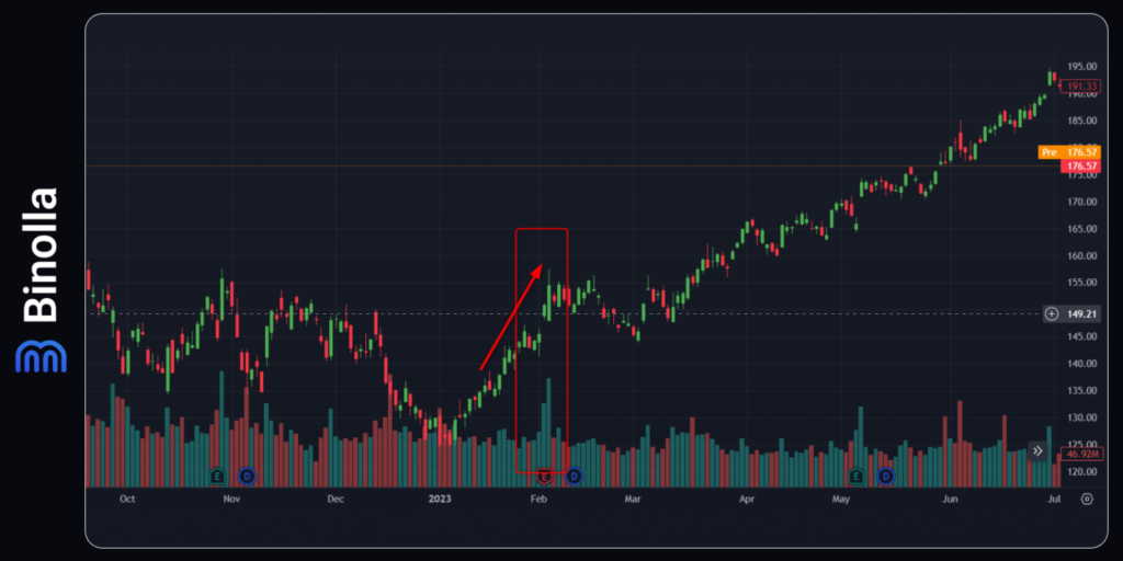 Binolla Blog Image - Volume de Trading : Comment l'Utiliser, Guide Détaillé 3