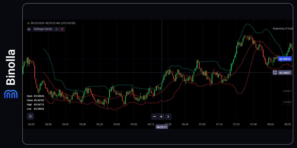 Um exemplo do indicador Bollinger Bands