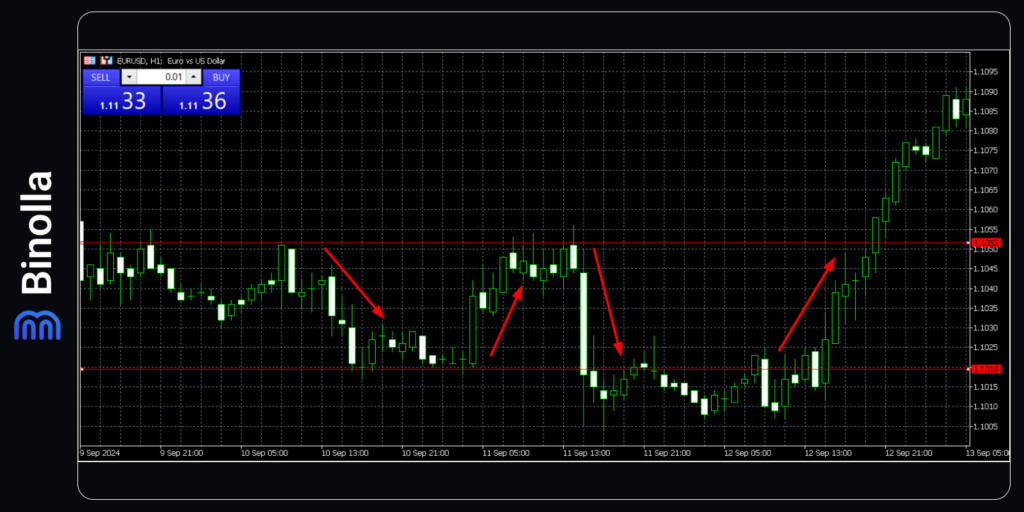 Trading within the range on the MT5 platform