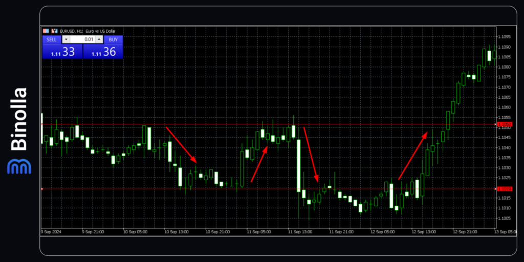 Binolla Blog Image - Comment Ajouter des Outils de Dessin à la Plateforme MetaTrader 5 : Guide Détaillé 23