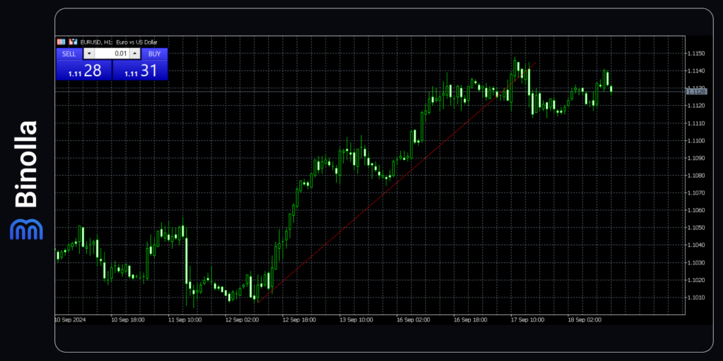 A trendline on the MT5 platform