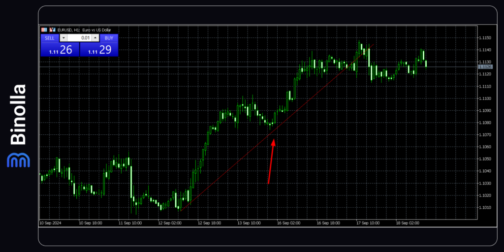 Trading with an ascending trendline on the MT5 platform