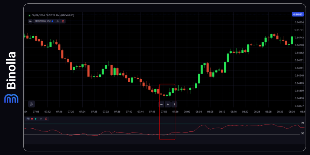 An example of a price action strategy with RSI