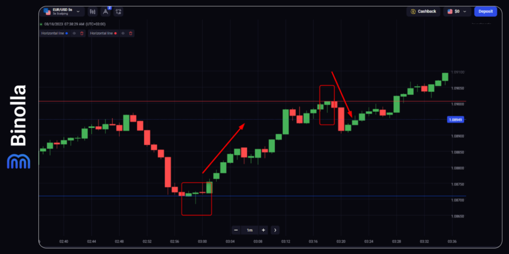 Binolla Blog Image - Trading d'Options Numériques Expliqué 7