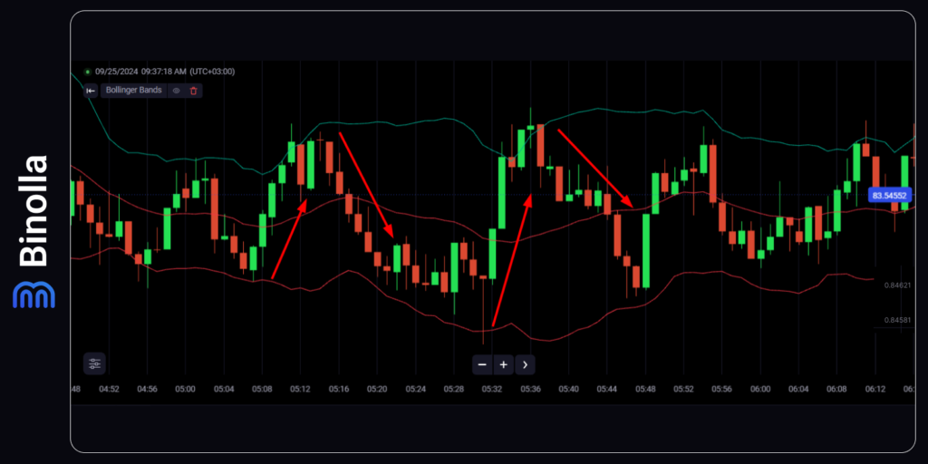 How to trade using a reversal Bollinger Bands strategy