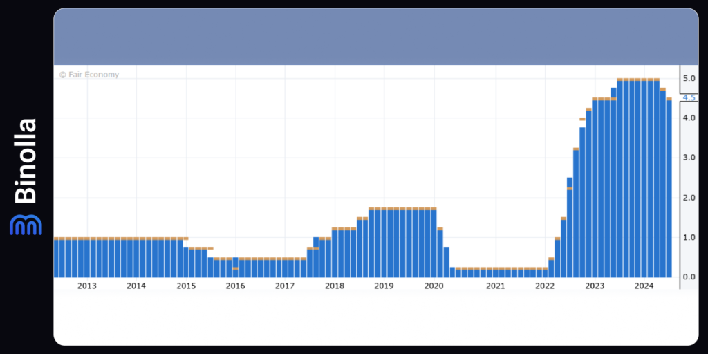 The BoC overnight rate dynamics