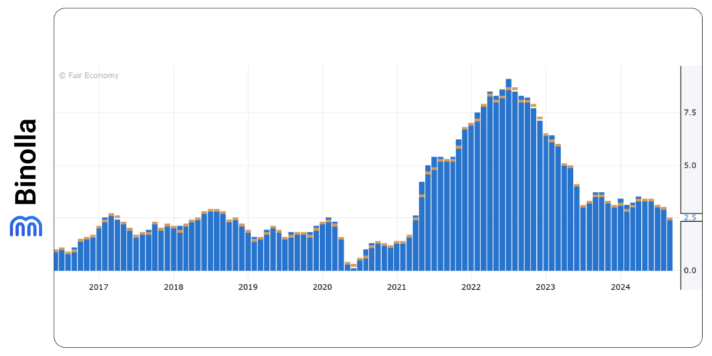 The US inflation data dynamics