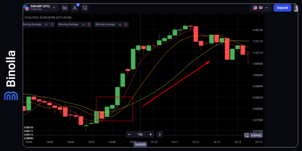 Binolla Blog Image - Top 4 des Stratégies Efficaces avec les Moyennes Mobiles 5