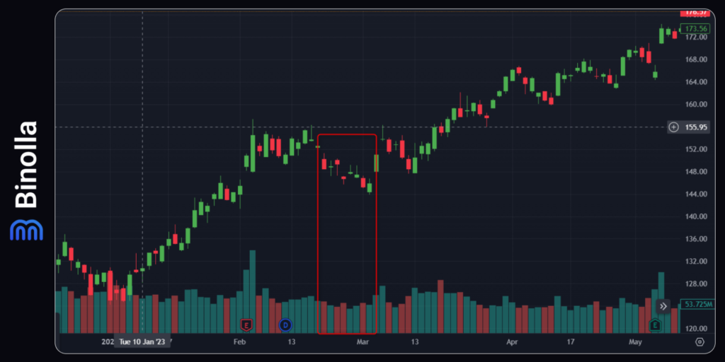 Binolla Blog Image - Volume de Trading : Comment l'Utiliser, Guide Détaillé 5