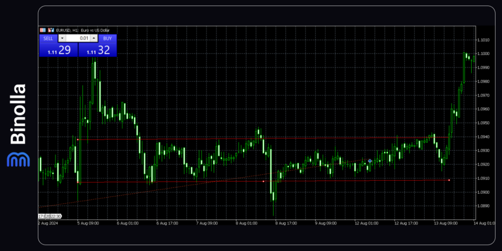 Binolla Blog Image - Comment Ajouter des Outils de Dessin à la Plateforme MetaTrader 5 : Guide Détaillé 41