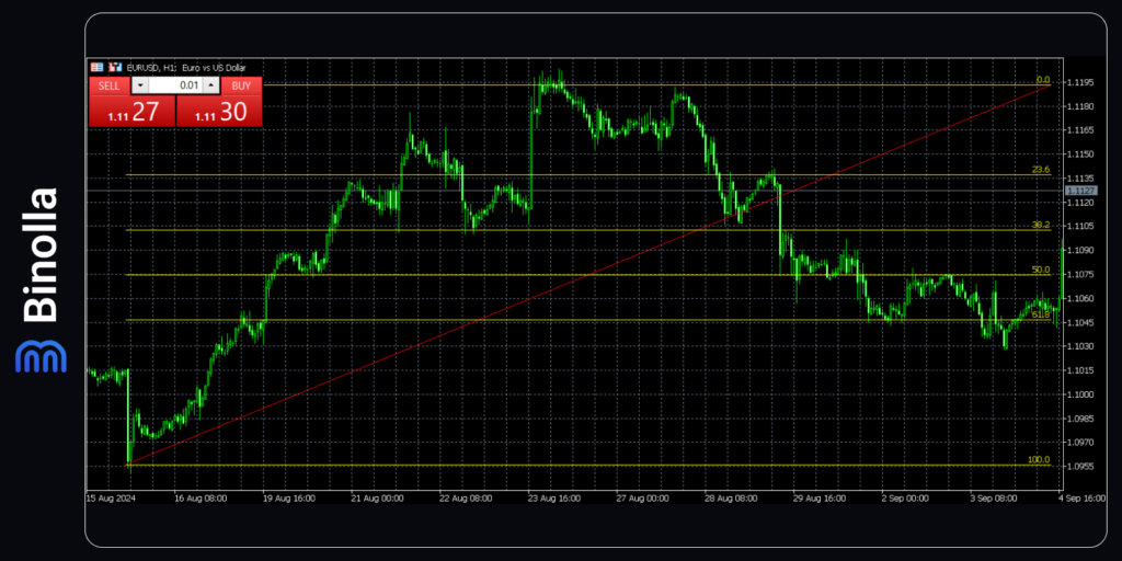 Fibonacci retracement on the MT5 platform