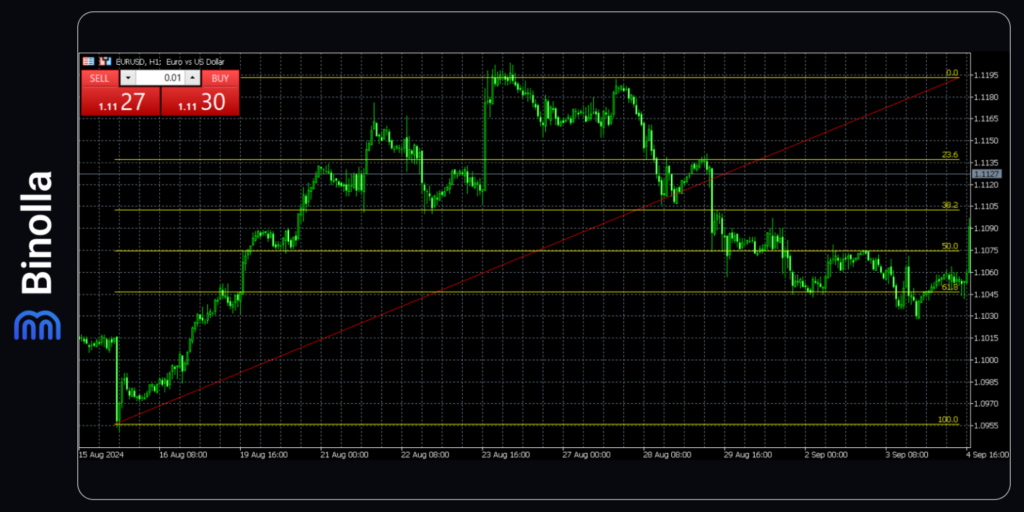 Binolla Blog Image - كيفية إضافة أدوات الرسم إلى منصة MetaTrader 5: دليل مفصل 45