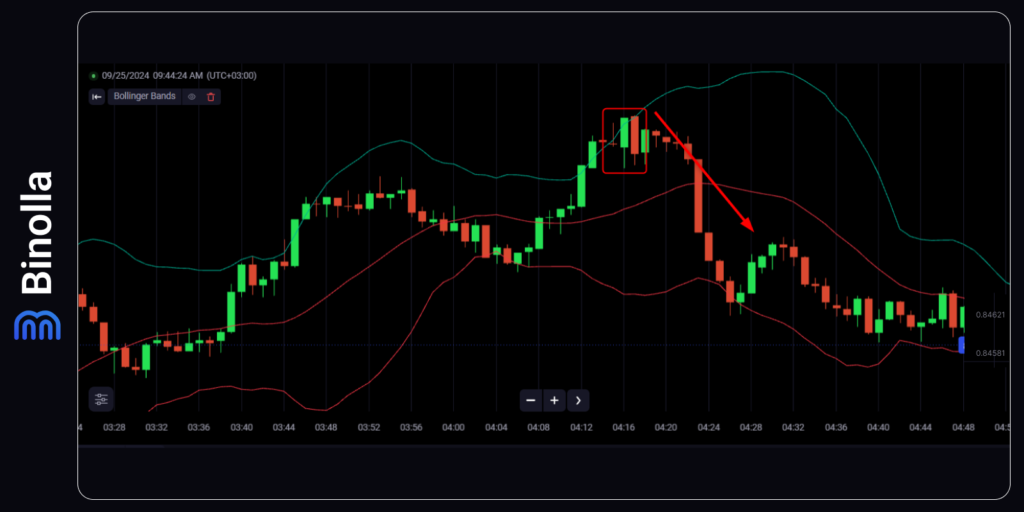 Contoh strategi pembalikan arah Bollinger Band dengan price action