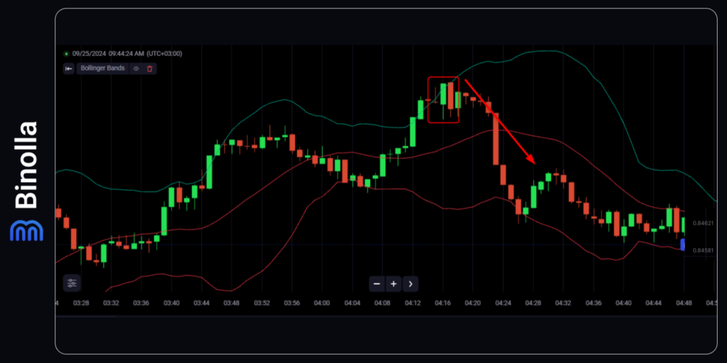 Binolla Blog Image - Top 6 des Stratégies des Bandes de Bollinger pour les Options Digitales et le Trading du Forex 7