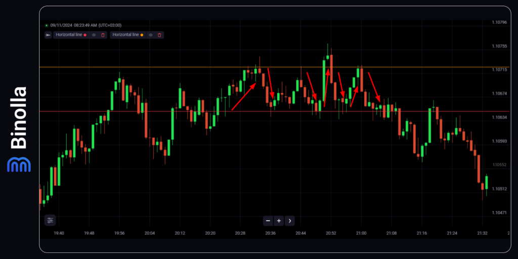 An example of trading ranges in digital options and Forex