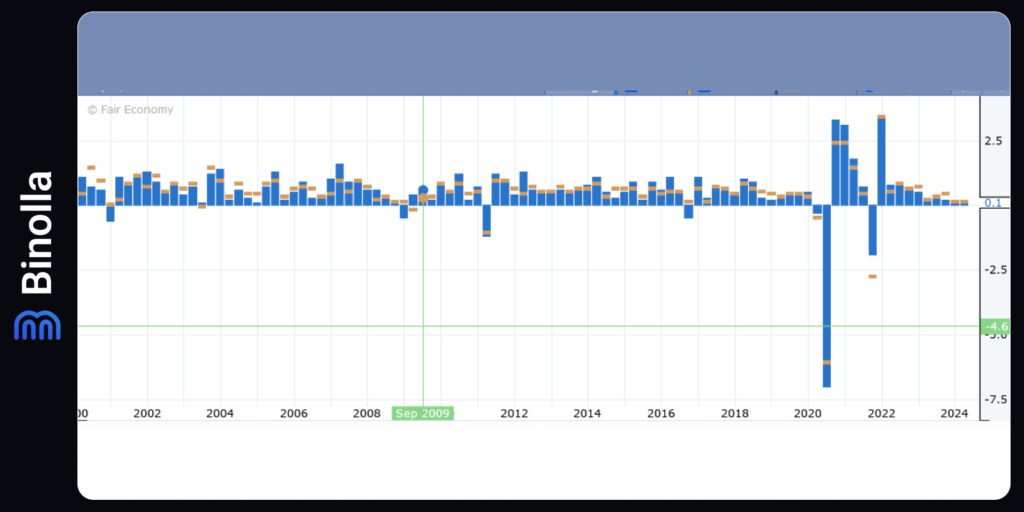 Australian GDP data dynamics